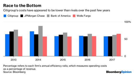 The Best Thing Going for Citigroup? It’s the Worst