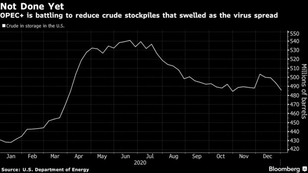 OPEC+ is battling to reduce crude stockpiles that swelled as the virus spread