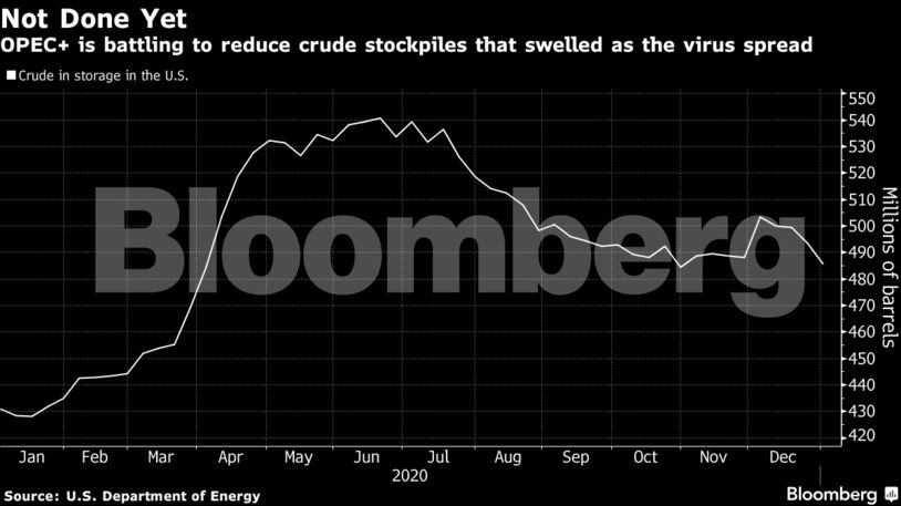 OPEC+ is battling to reduce crude stockpiles that swelled as the virus spread