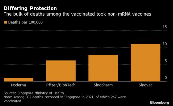 Singapore Says Virus Deaths Lowest Among Moderna Takers