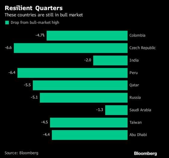 Turkey to China, Bear Markets Spread Across Emerging World