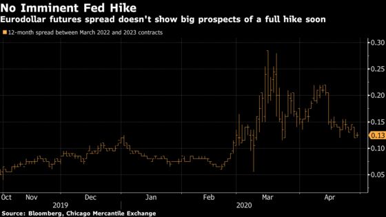 Rates Traders See Fed Stuck at Zero, or Lower, Into 2024