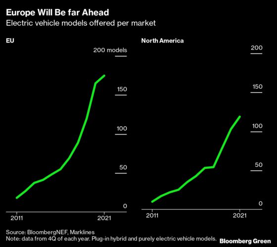 Europe Is the Auto Industry’s One Bright Spot Thanks to EVs