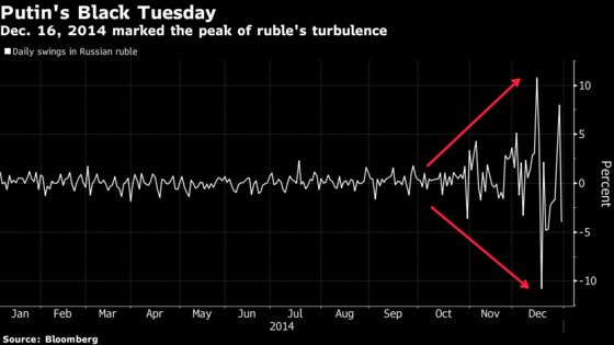 Five Years After Meltdown, Ruble Is Reborn as Trade-War Refuge