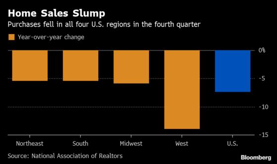 U.S. Home-Price Gains Slow in Fourth Quarter as Inventory Jumps