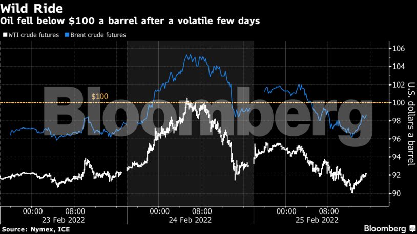 Oil fell below $100 a barrel after a volatile few days