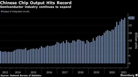 China’s Semiconductor Output Hits Record as Sector Grows: Chart