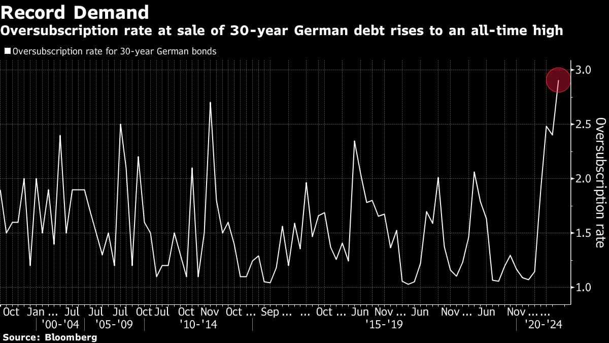 ドイツ30年債入札で過去最大の需要、ドル資産から逃避した資金集める