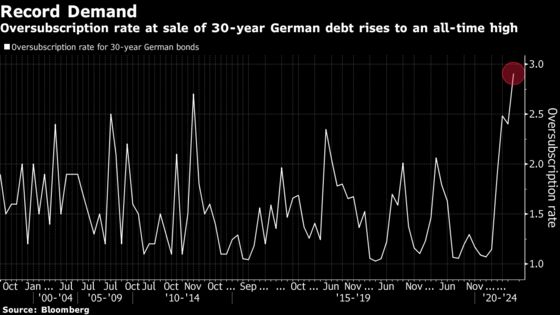 Germany Sees Record Bond Demand Amid Flight From Dollar Assets