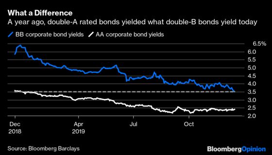 What Does a Junk Bond Even Mean Anymore?