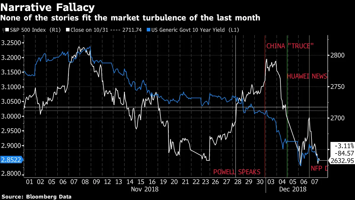 Market Turmoil: False Narratives Take Control - Bloomberg