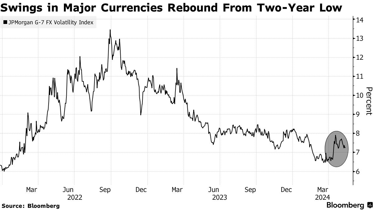 Currency Traders Pivoting From Emerging Markets to G10 - Bloomberg
