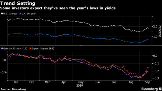 More Investors Are Seeing Global Yield Lows in Rear View Mirror