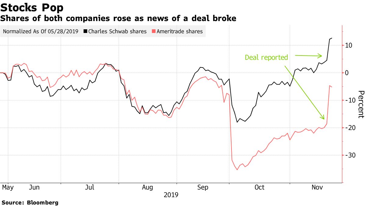 Schwab buys TD Ameritrade equity value of deal at 28 billion
