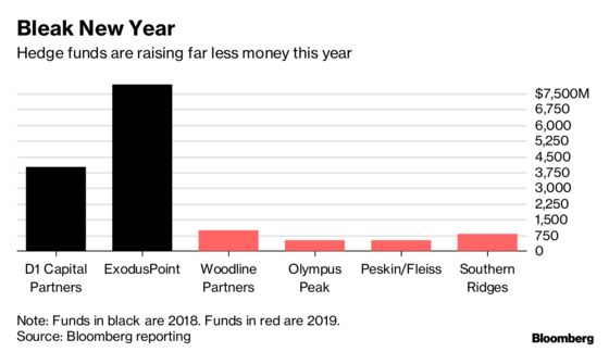 For Hedge Funds This Year, $1 Billion Is the Loneliest Number