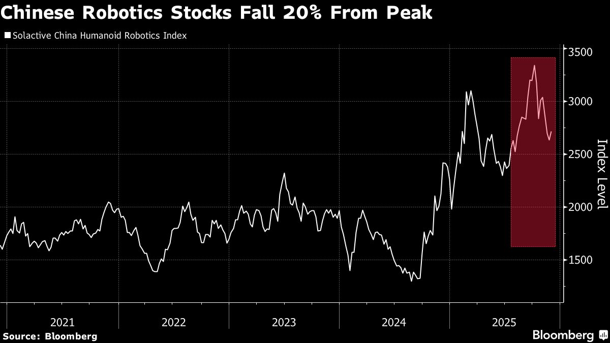⚫️ BLOOMBERG: Crollo dell'entusiasmo per le azioni della robotica cinese: il governo avverte su una potenziale bolla finanziaria.