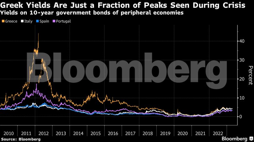 Greek Yields Are Just a Fraction of Peaks Seen During Crisis | Yields on 10-year government bonds of peripheral economies