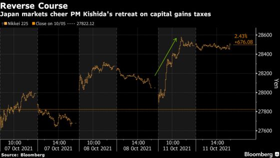 Japan Investors Cheer ‘Good Listener’ Kishida’s Tax-Policy Reversal