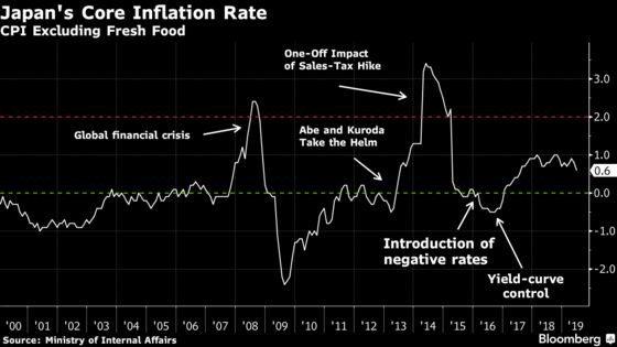 Time to Relent on 2%? Japan Debates Inflation Target