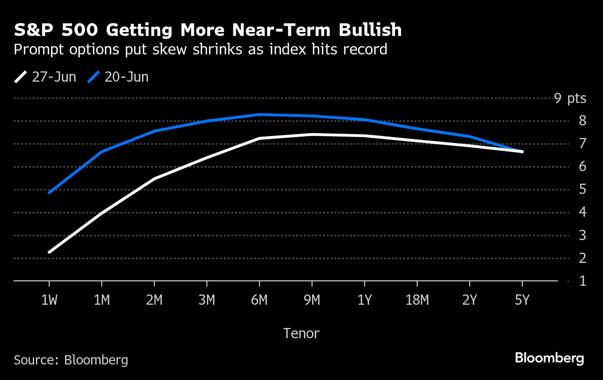 Options Markets Show Traders Reposition as Mideast Tension Fades - Bloomberg