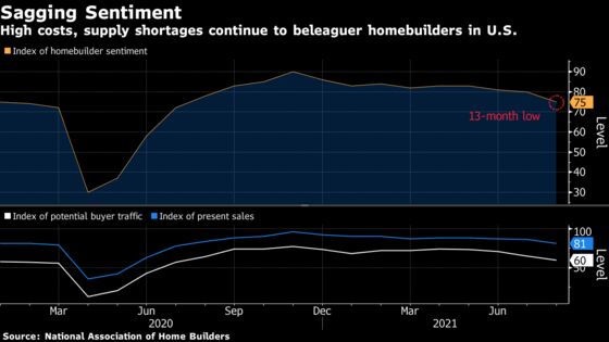 U.S. Homebuilder Sentiment Drops to 13-Month Low as Costs Bite