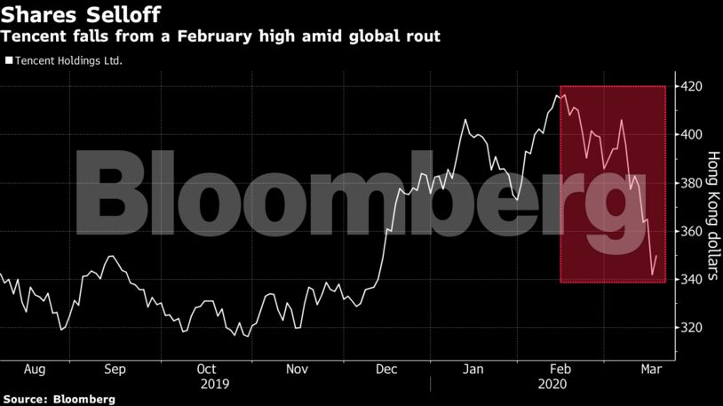 Tencent falls from a February high amid global rout