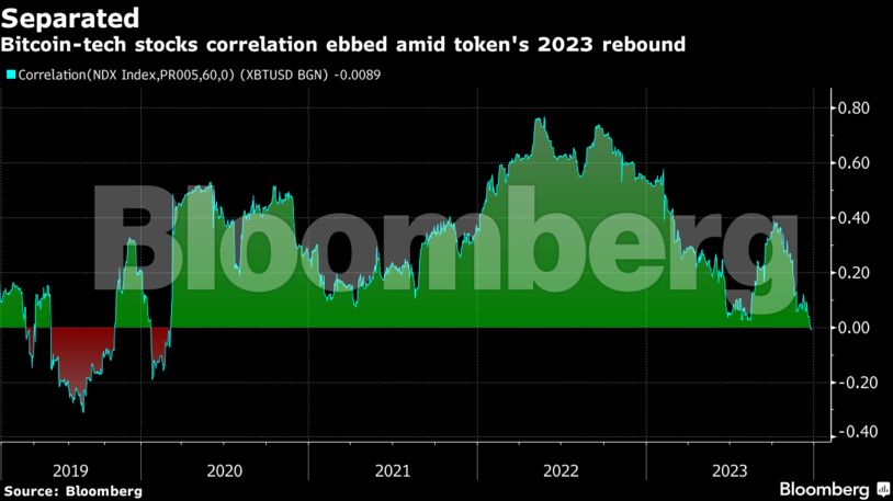 Separated | Bitcoin-tech stocks correlation ebbed amid token's 2023 rebound