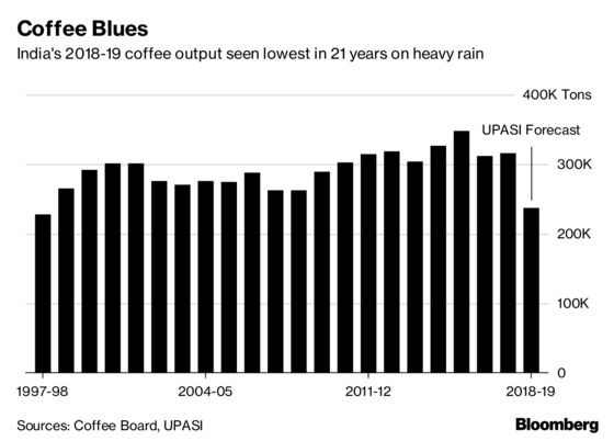 India's Coffee Output Seen Plunging to Two-Decade Low on Floods