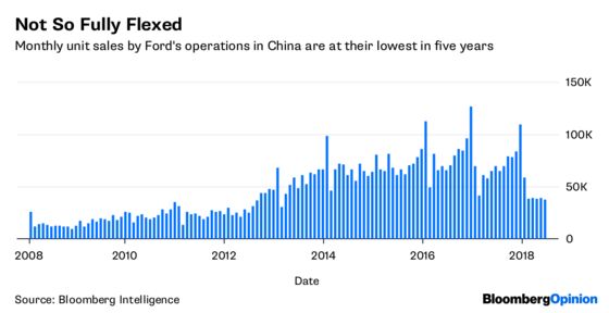 U.S. Carmakers Need to Patch Their China Hedge