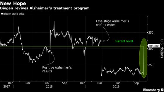 Biogen Surges as Momentum for Alzheimer’s Treatment Revives Hope