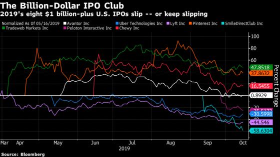 Biggest U.S. IPOs Fall or Keep Falling Amid Gains Elsewhere