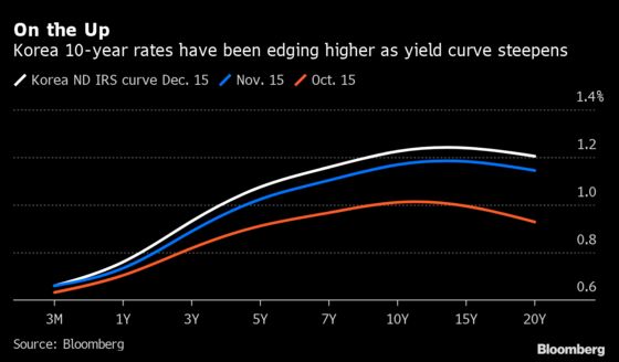 Global Recovery Trade Sees Korean Bonds in Investors’ Crosshairs