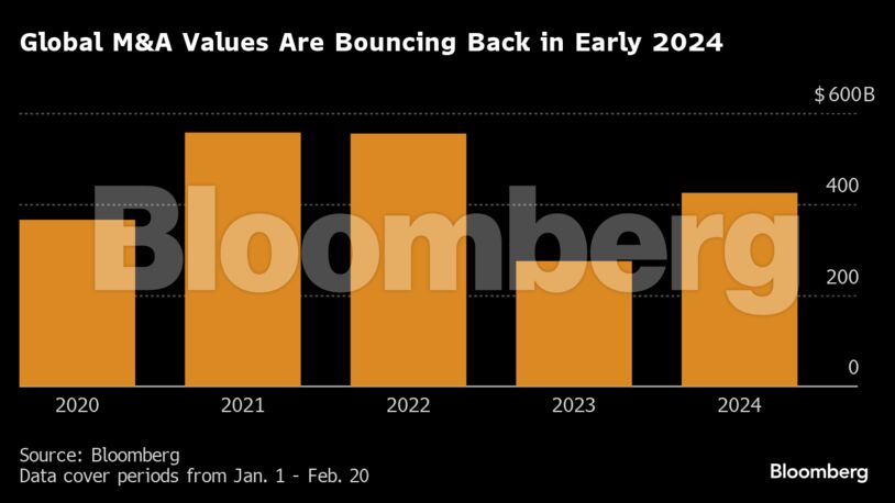 Global M&A Values Are Bouncing Back in Early 2024 |