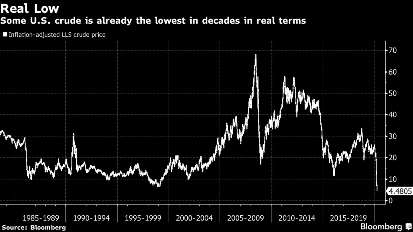 Some U.S. crude is already the lowest in decades in real terms