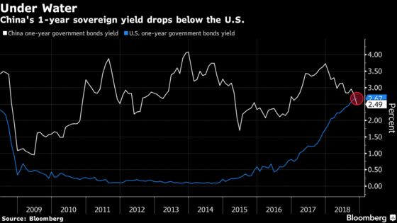 Chances China Cuts Rates Seen Rising on More Dovish Fed Outlook