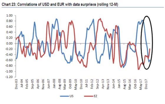 Europe News Moving the Dollar More Than U.S. Data—For Now