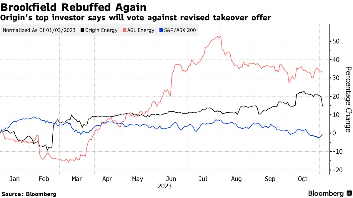 Origin (ASX:ORG) shareholders knock back Brookfield EIG's billions