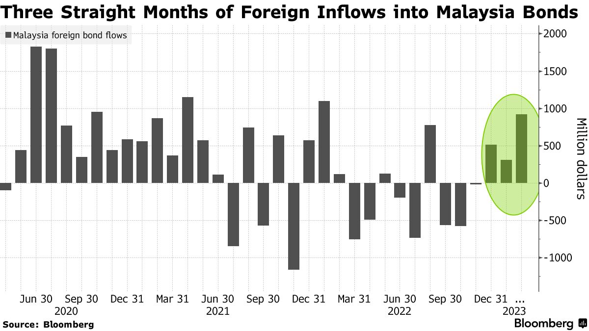 Global Bond Funds Hit by Rate Risk Find Refuge in Malaysia Notes - Bloomberg