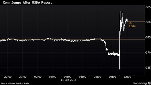 Corn futures chart