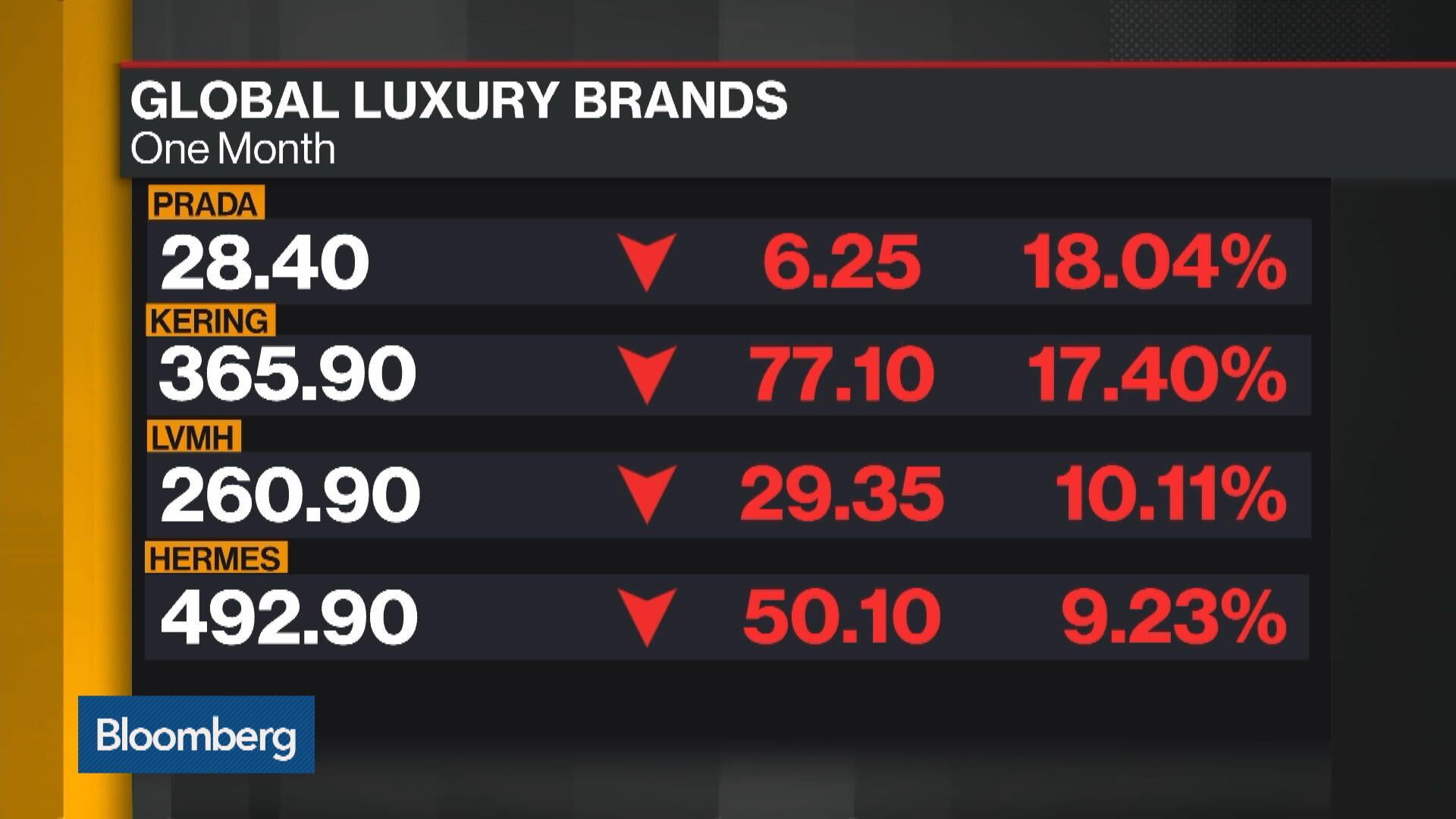 Luxury stocks plunge on slowing U.S., China demand