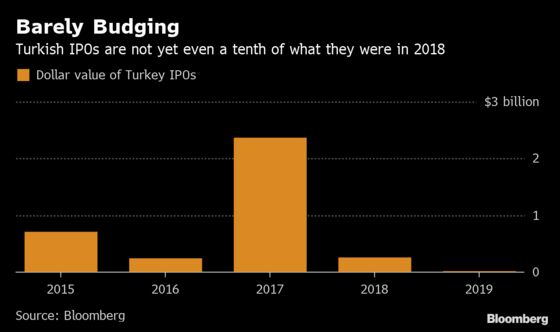 JPMorgan Is Banking on Pent-Up Demand to Reignite Turkey IPOs