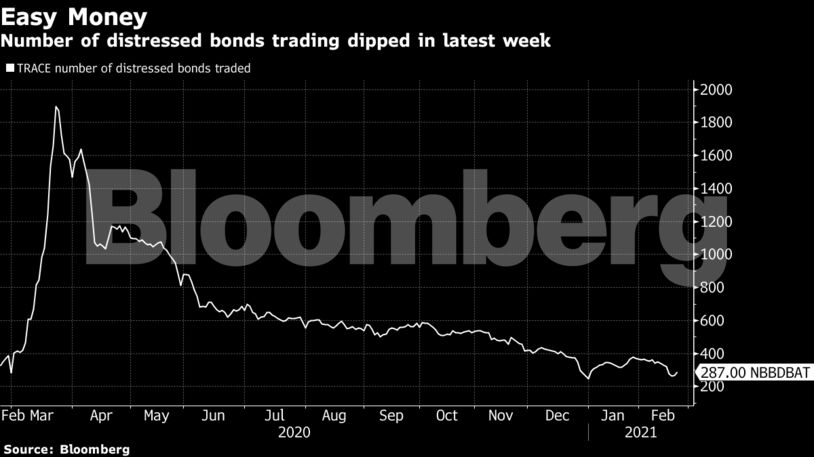 Number of distressed bonds trading dipped in latest week