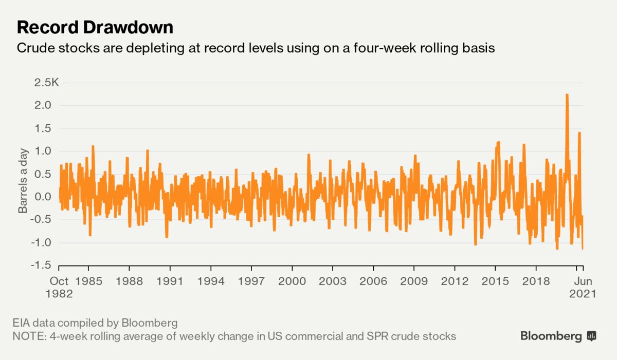 U.S. Crude Stocks Are Falling at Record Rates as Demand Surges - Bloomberg