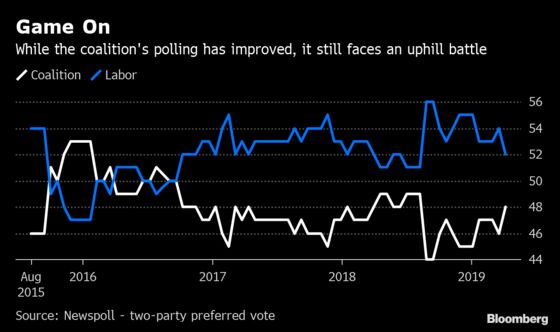 Australia Heads to Election in Showdown Over Taxes, Climate