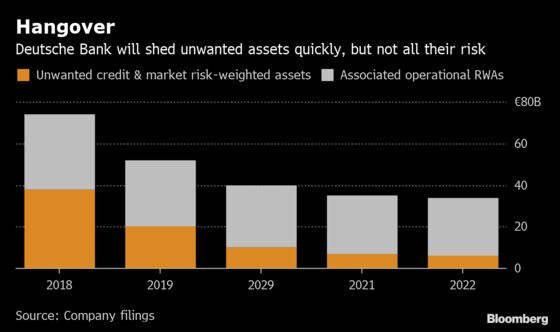 Deutsche Bank's Unloved Assets to Cast Long Shadow in Overhaul