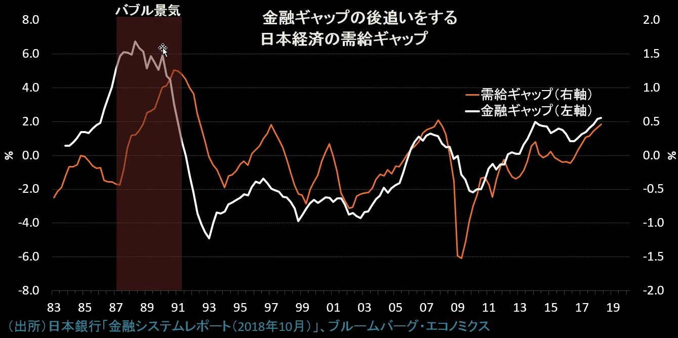 インサイト】金融不均衡で下方リスク、需給ギャップ2.1％下押しも - Bloomberg