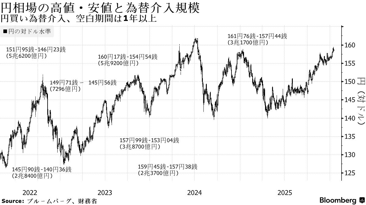円が二重のリスクに直面、日銀会合と衆院解散巡り緊張高まる - Bloomberg