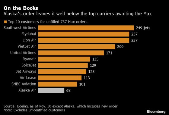 Boeing Extends 737 Max Sales as Alaska Boosts Order