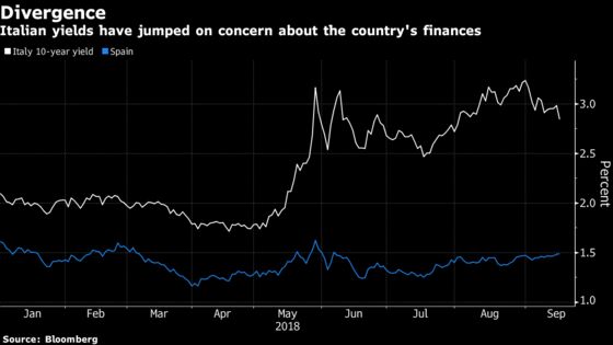 Italian Bonds Slide as Tempers Flare Over Budget Proposals