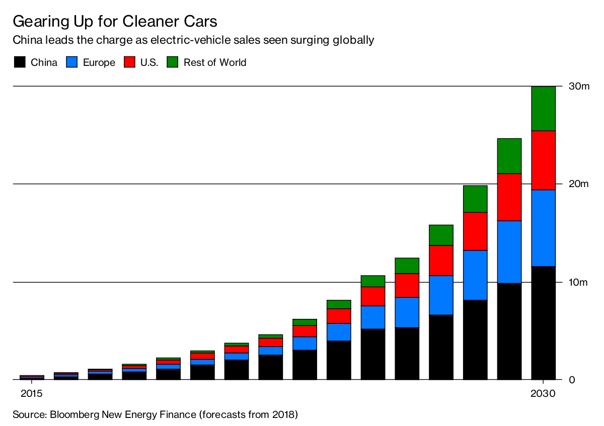 Can Electric Cars Make China This Century's Detroit? QuickTake Bloomberg